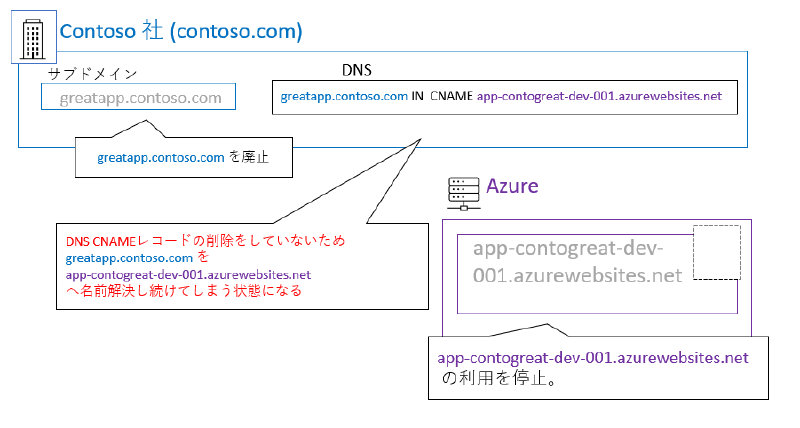 サブドメイン テイクオーバー の発生シナリオ