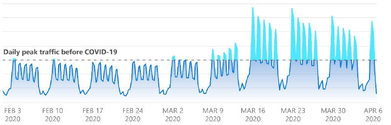 MFA 有効化のリクエスト (週別)