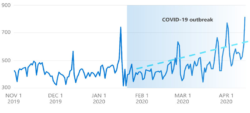 COVID-19 発生時の DDoS 攻撃の件数