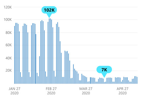 マイクロソフト社屋の入館数の推移