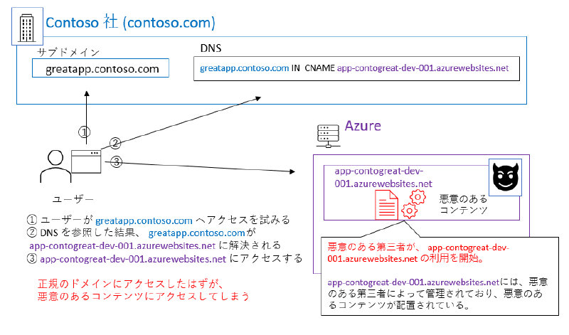 サブドメイン テイクオーバー の発生シナリオ
