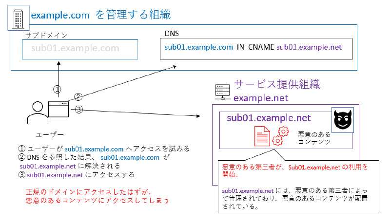 サブドメイン テイクオーバー の説明