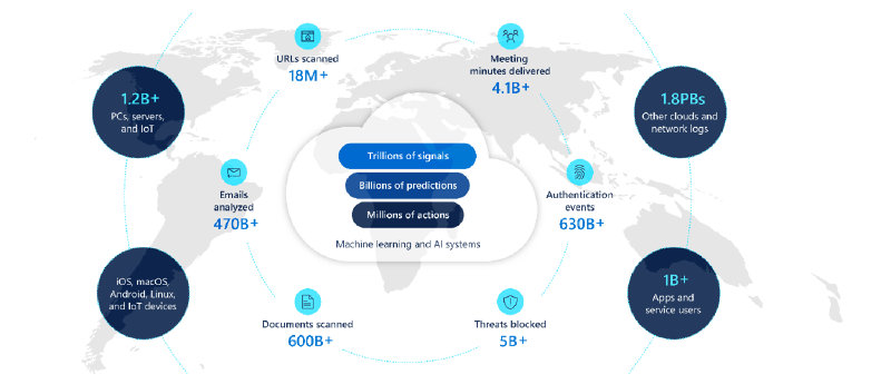 Microsoft Digital Defense Report