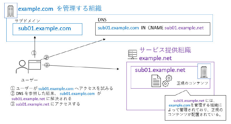 サブドメイン テイクオーバー の説明