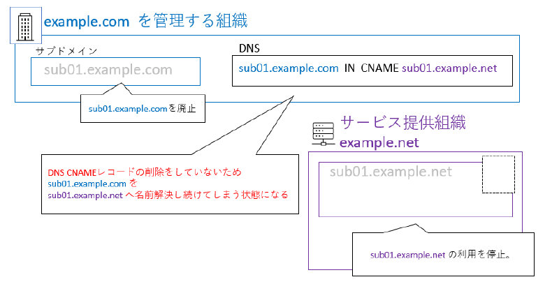 サブドメイン テイクオーバー の説明