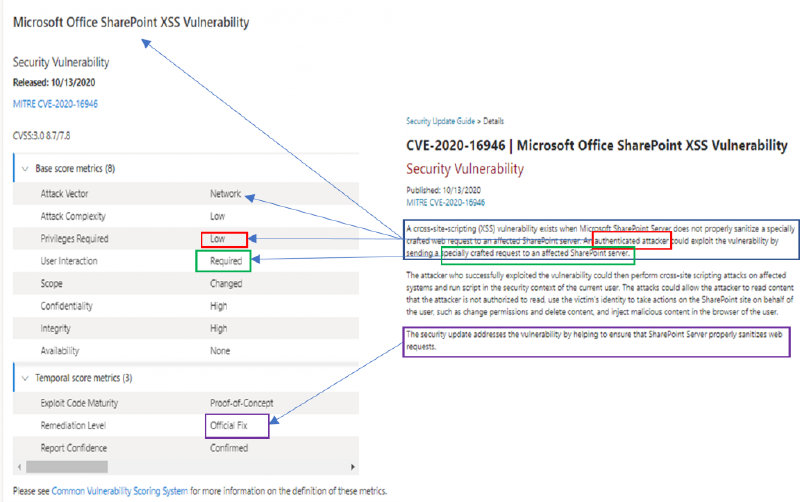 Understanding which variables in the SUG reports influence how CVSS scores are calculated