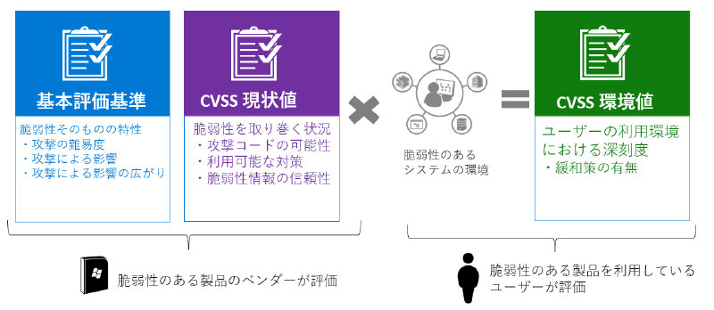 CVSS の算出方法