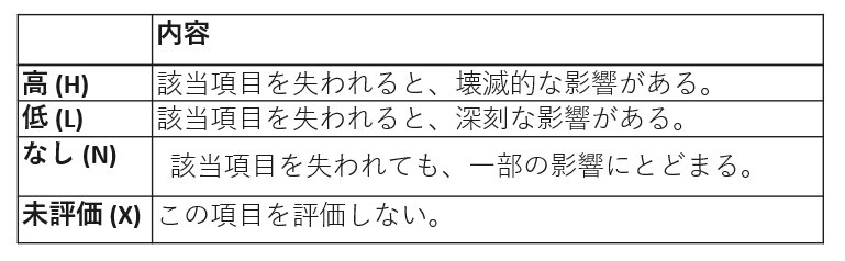 セキュリティ要求度