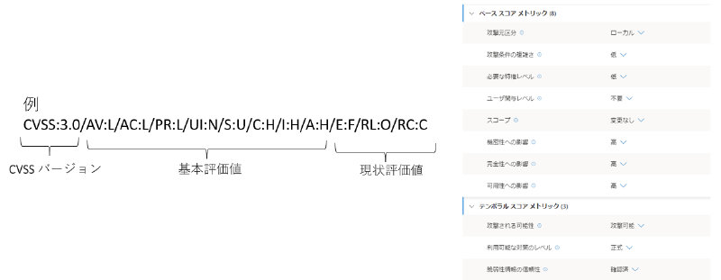 CVSS パラメーターの短縮表記