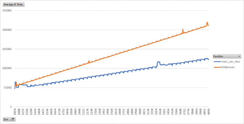 Average time chart with a bigger size