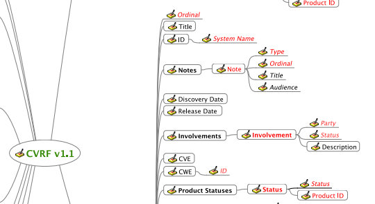CVRF Mindmap 1.1 Snippet