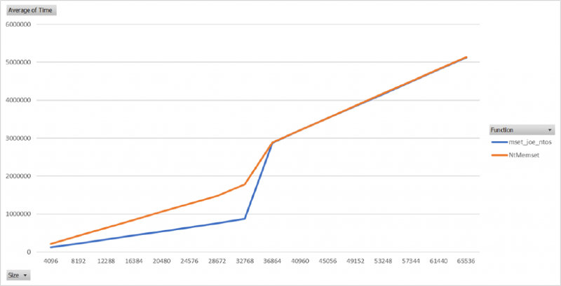 Average time chart with more time