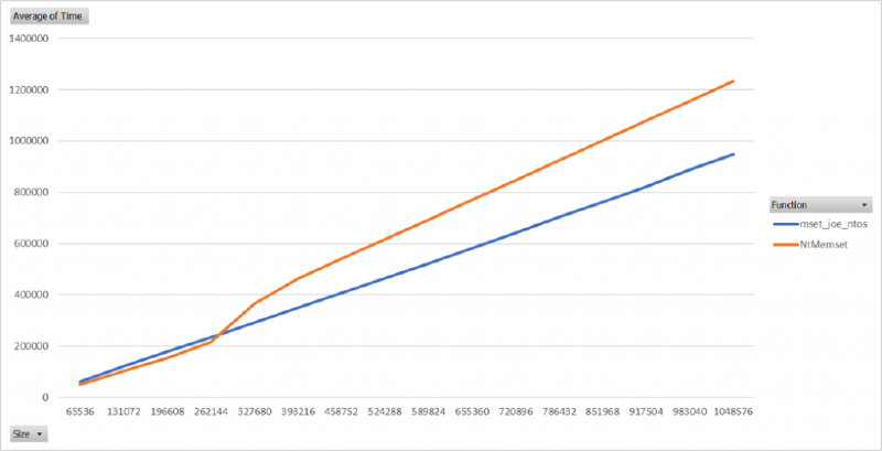 Average time chart with even more time than the image above