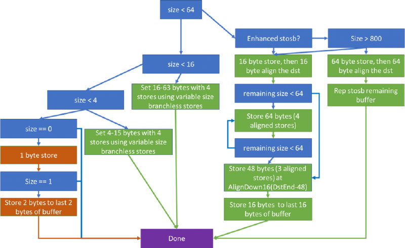 size 64 bytes and all of its paths