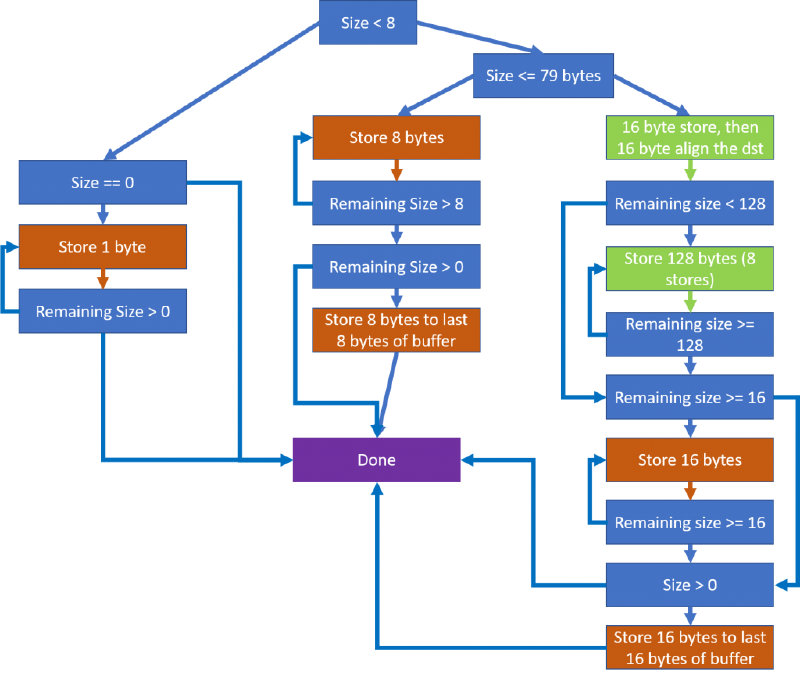 A diagram that outlines the logic of the existing NT memset function