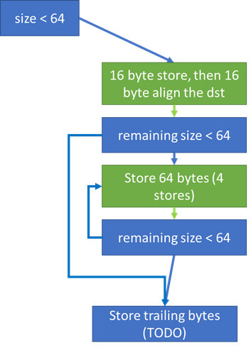 Diagram of code path