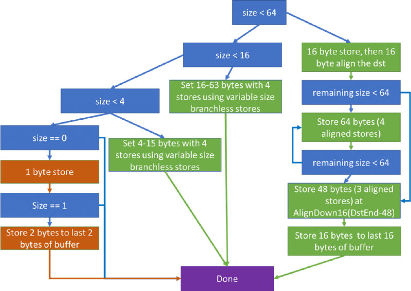 size 64 and all the bytes to store paths diagram