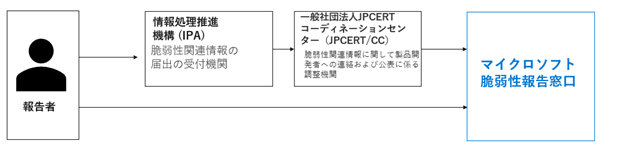 脆弱性報告の流れ