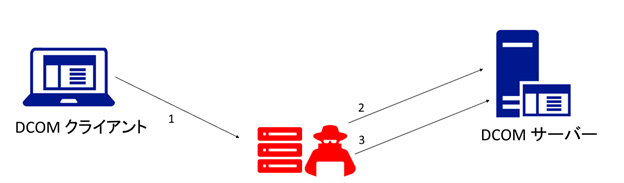 代表的な攻撃シナリオの流れ