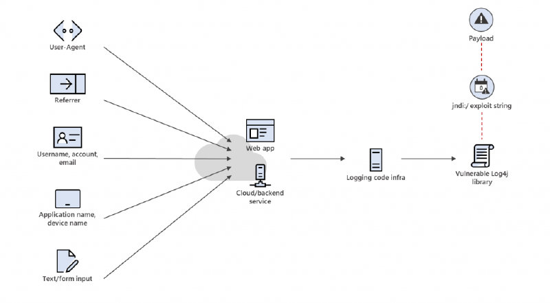 CVE-2021-44228 and CE-2021-45046 exploit vectors and attack chain
