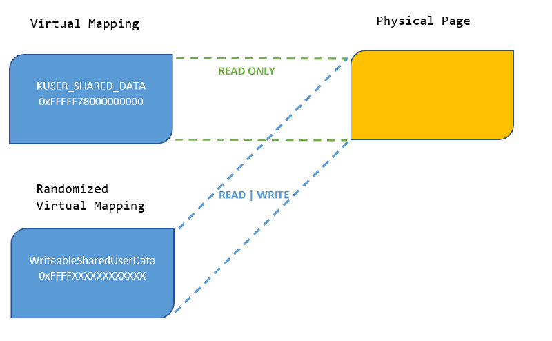 Virtual Mapping
KUSER_SHARED_DATA 0xFFFFF78000000000
READ ONLY
Randomized
Virtual Mapping
WriteableSharedUserData
OXFFFFXXXXXXXXXXXX
READ WRITE
Physical Page
