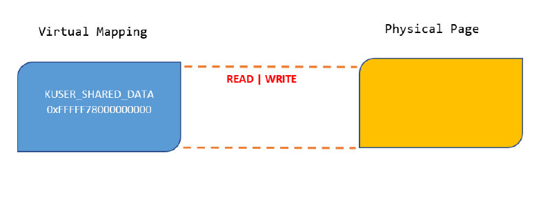 Virtual Mapping
KUSER_SHARED_DATA 0xFFFFF78000000000
READ WRITE
Physical Page