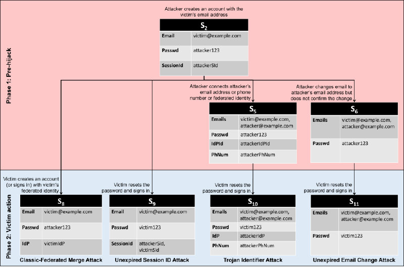 Attack tree of account pre-hijacking attacks.