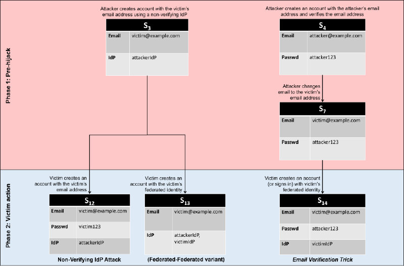 Attack tree of account pre-hijacking attacks.