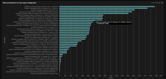 Example bar chart showing count of Payload C2 user-agent configurations_