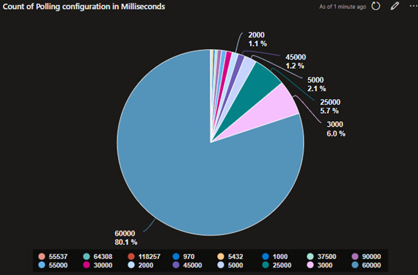 Polling configuration in Milliseconds