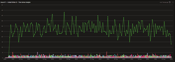 Plotting time series analysis across network data
