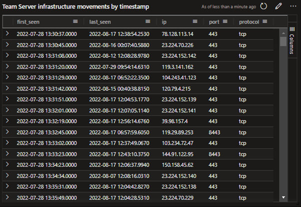 Example table showing Team Server infrastructure movements by timestamp_