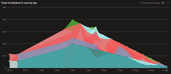 Example area chart showing the Cobalt Strike Team Server volume trend per day