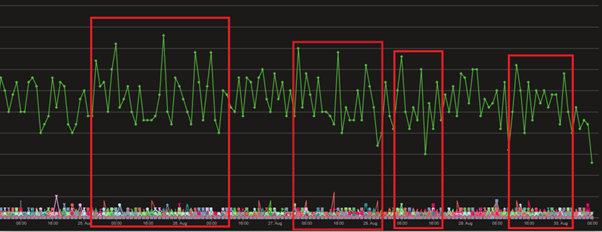 Identifying areas of higher volume network traffic to C2s