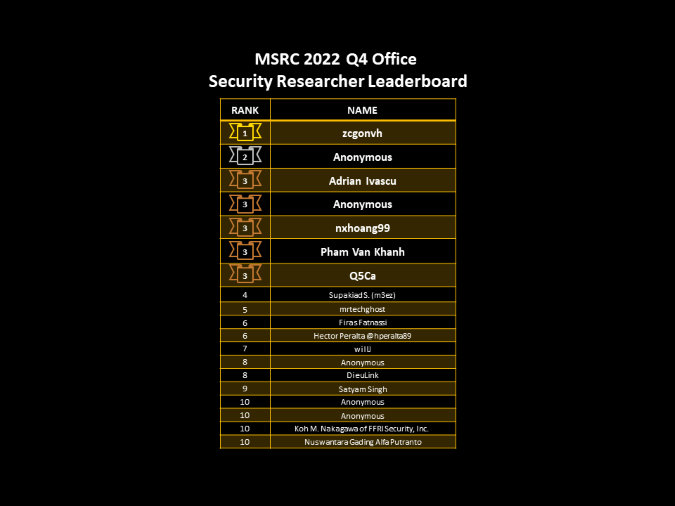 2022 Q4 Office researchers Leaderboard