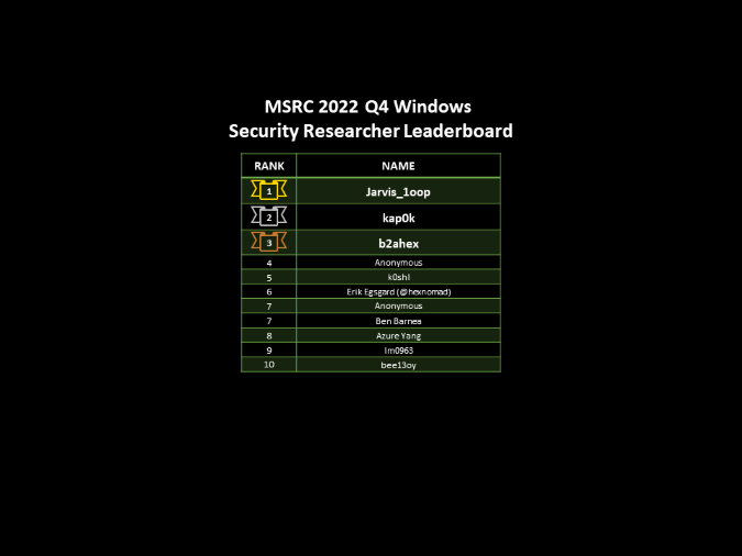 2022 Q4 Windows researchers Leaderboard