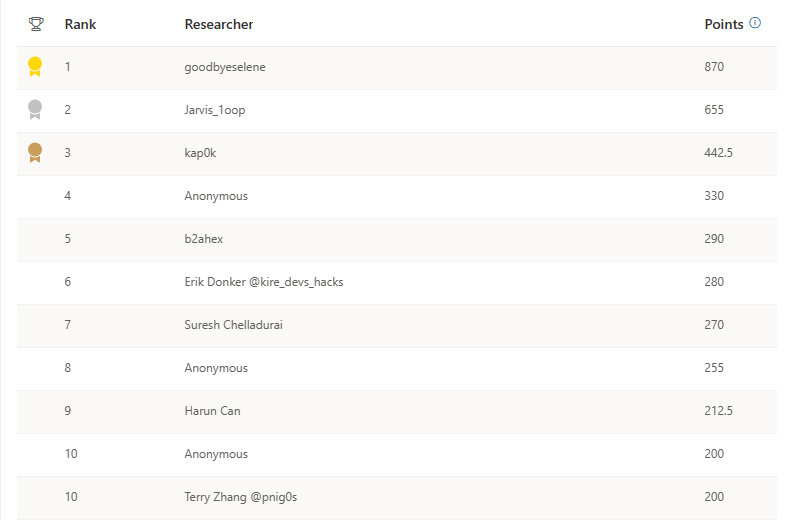2022 Q4 Security Researcher Leaderboard
