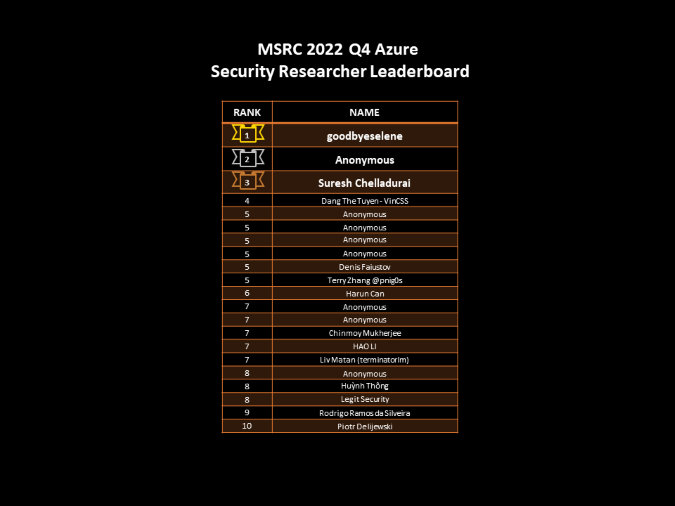 2022 Q4 Azure researchers Leaderboard