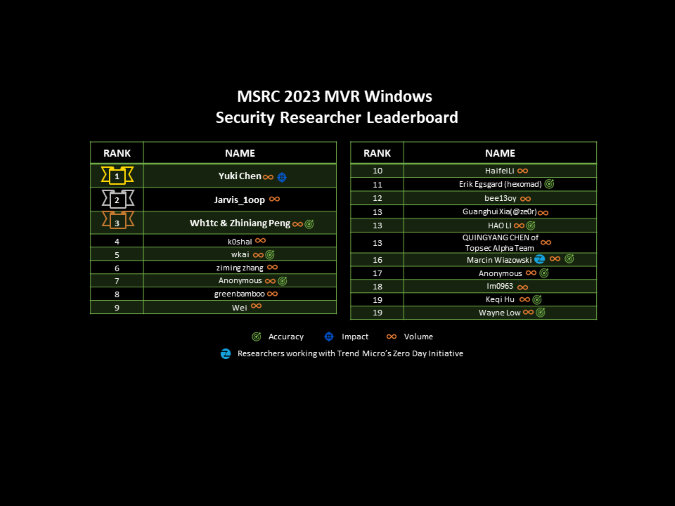 MSRC 2023 MVR Windows Security Researcher Leaderboard