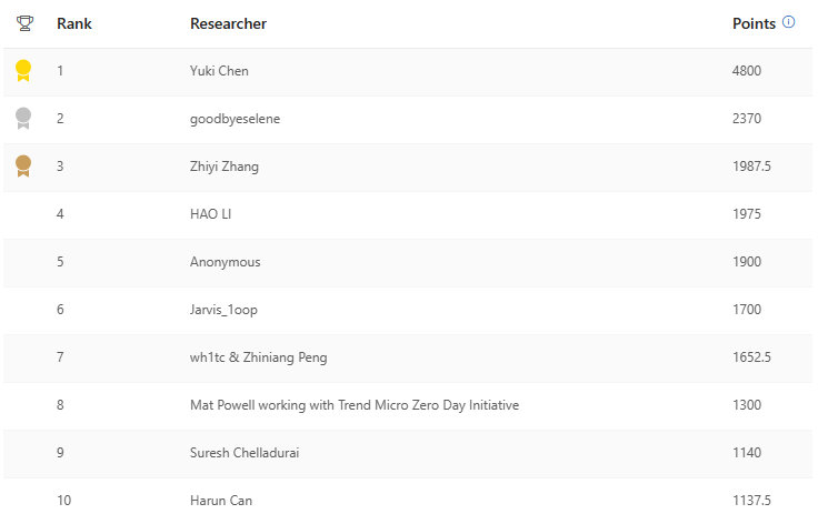 Researcher Leaderboard 1 through 10