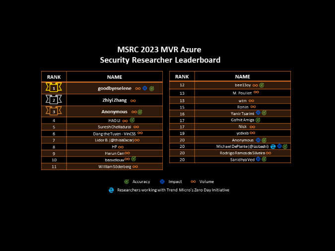 MSRC 2023 MVR Azure Security Researcher Leaderboard