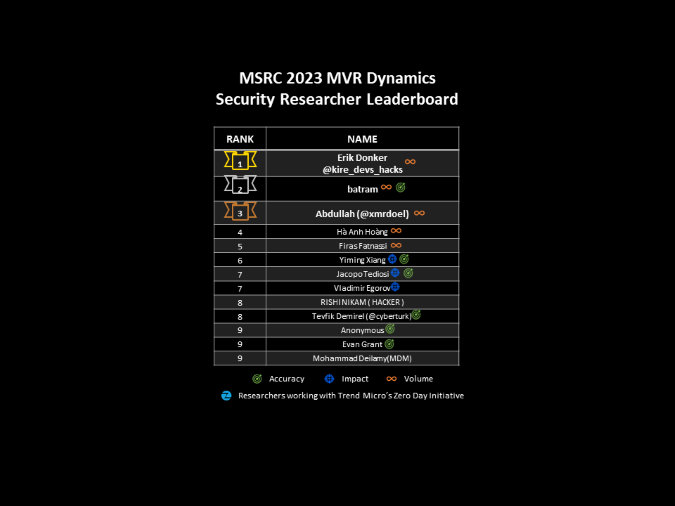 MSRC 2023 MVR Dynamics 365 Security Researcher Leaderboard