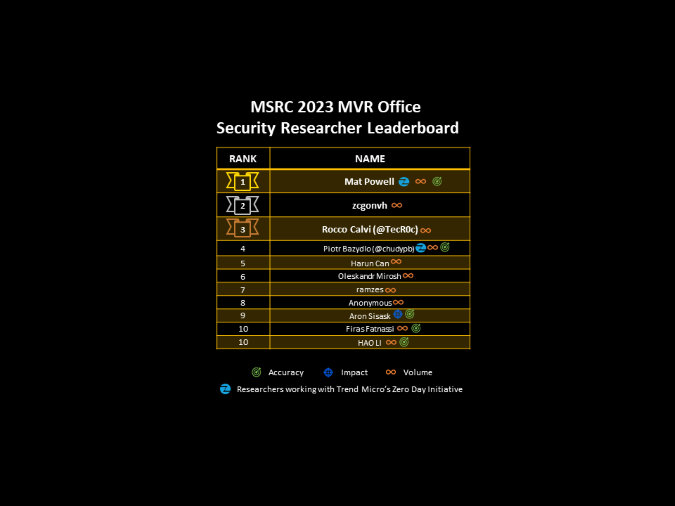 MSRC 2023 MVR Office Security Researcher Leaderboard