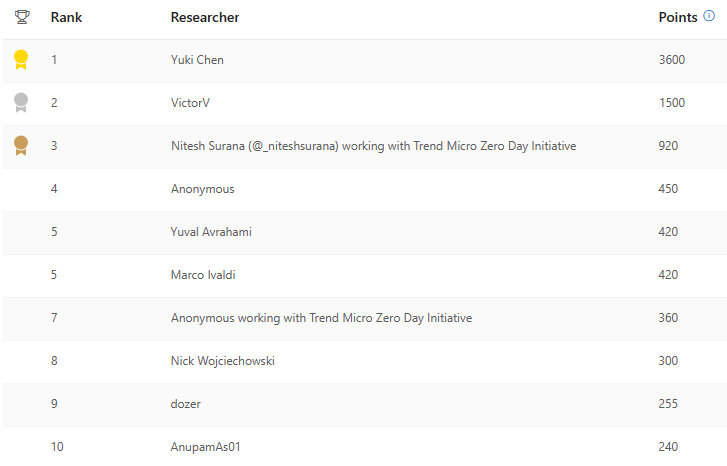 MSRC Leaderboard of the top Azure researchers this quarter of 2024 Q1