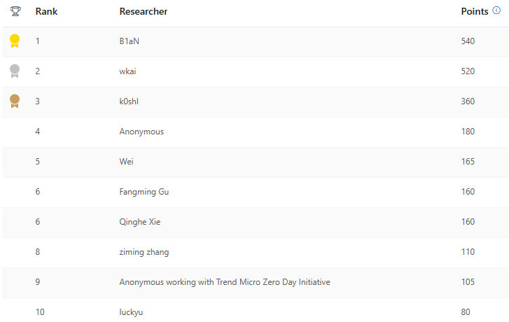 MSRC Leaderboard of the top Windows researchers this quarter of 2024 Q1