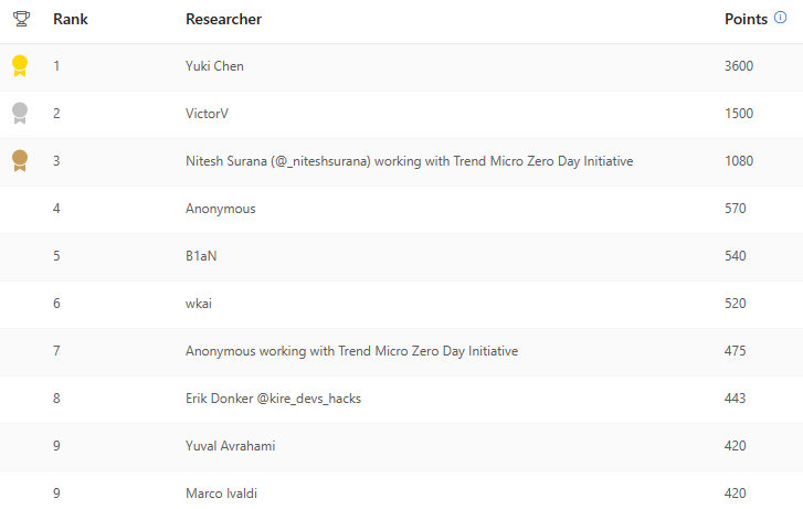 MSRC Leaderboard of the top security researchers this quarter of 2024 Q1