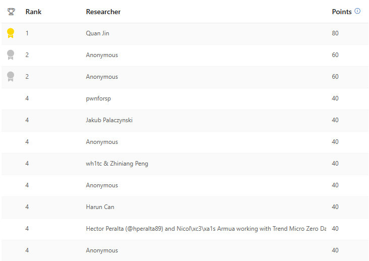 MSRC Leaderboard of the top Office researchers this quarter of 2024 Q1