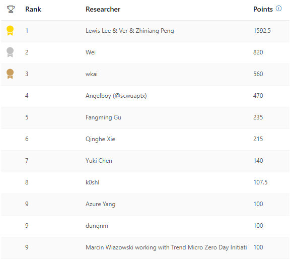top Windows researchers this quarter