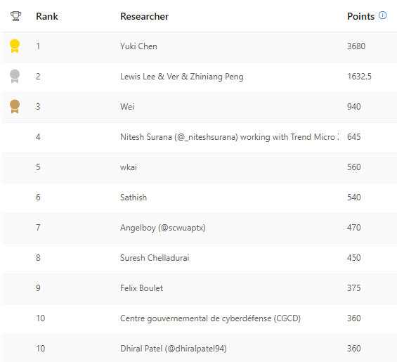 researchers of the 2024 Q2 Security Researcher Leaderboard