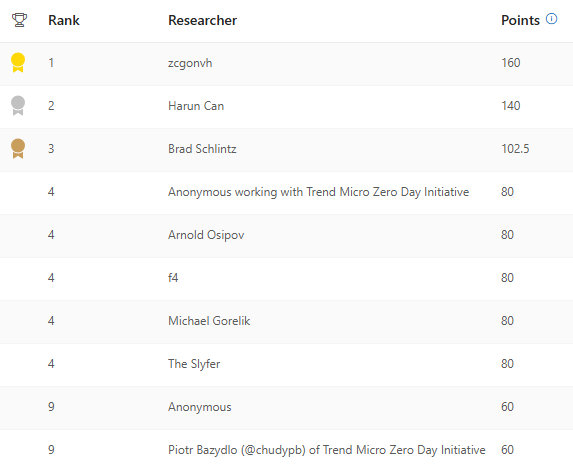 top Office researchers this quarter